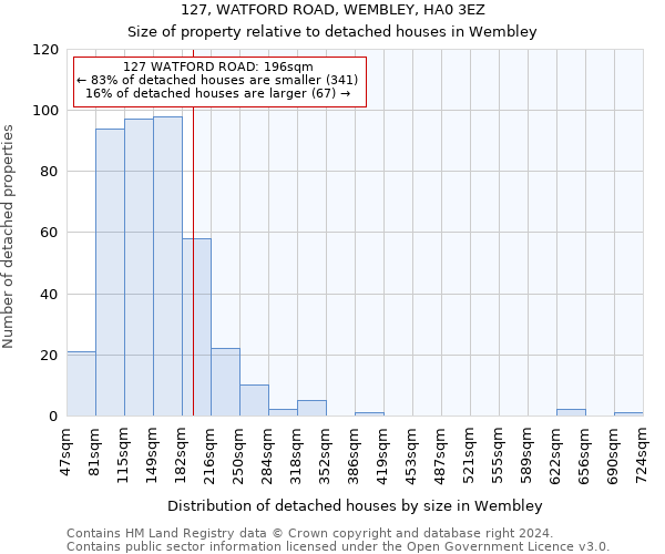 127, WATFORD ROAD, WEMBLEY, HA0 3EZ: Size of property relative to detached houses in Wembley