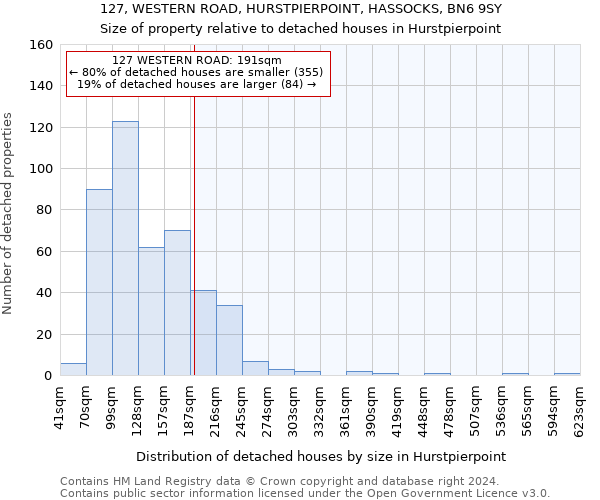 127, WESTERN ROAD, HURSTPIERPOINT, HASSOCKS, BN6 9SY: Size of property relative to detached houses in Hurstpierpoint