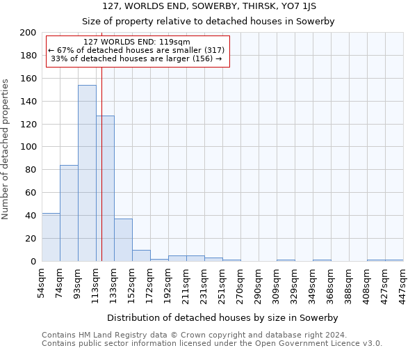 127, WORLDS END, SOWERBY, THIRSK, YO7 1JS: Size of property relative to detached houses in Sowerby
