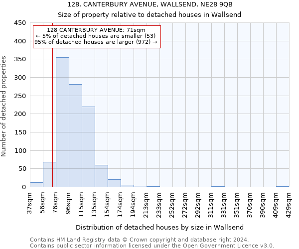 128, CANTERBURY AVENUE, WALLSEND, NE28 9QB: Size of property relative to detached houses in Wallsend