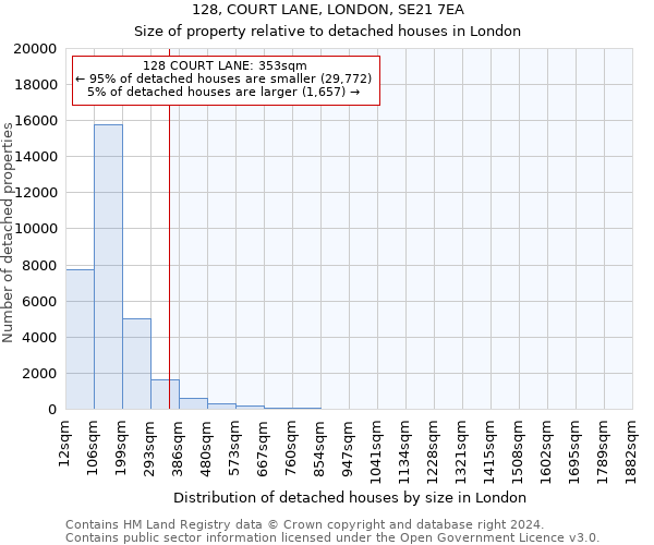 128, COURT LANE, LONDON, SE21 7EA: Size of property relative to detached houses in London