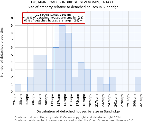 128, MAIN ROAD, SUNDRIDGE, SEVENOAKS, TN14 6ET: Size of property relative to detached houses in Sundridge