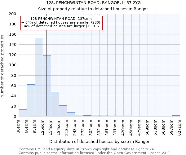 128, PENCHWINTAN ROAD, BANGOR, LL57 2YG: Size of property relative to detached houses in Bangor