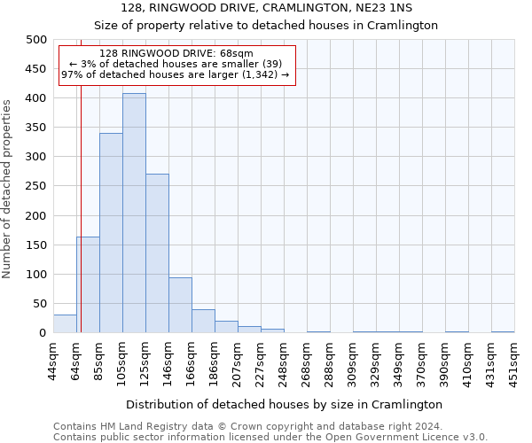 128, RINGWOOD DRIVE, CRAMLINGTON, NE23 1NS: Size of property relative to detached houses in Cramlington
