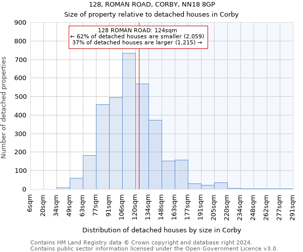 128, ROMAN ROAD, CORBY, NN18 8GP: Size of property relative to detached houses in Corby
