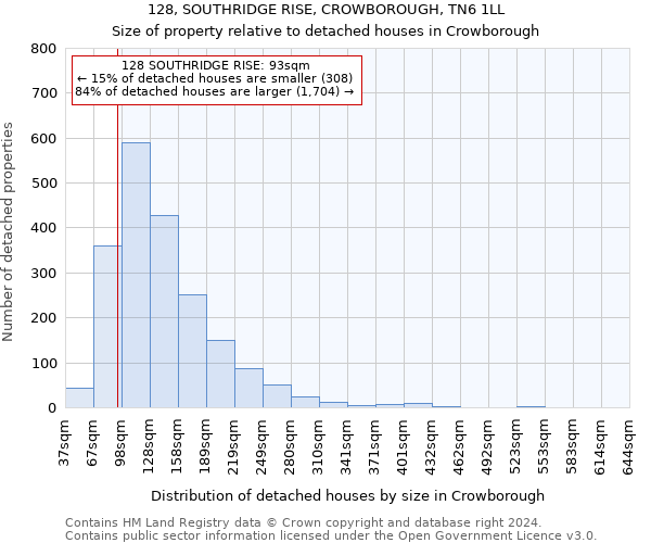 128, SOUTHRIDGE RISE, CROWBOROUGH, TN6 1LL: Size of property relative to detached houses in Crowborough