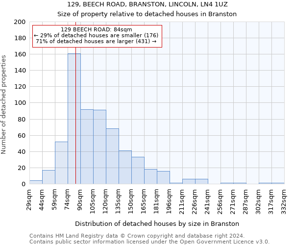 129, BEECH ROAD, BRANSTON, LINCOLN, LN4 1UZ: Size of property relative to detached houses in Branston