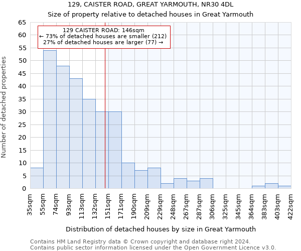 129, CAISTER ROAD, GREAT YARMOUTH, NR30 4DL: Size of property relative to detached houses in Great Yarmouth