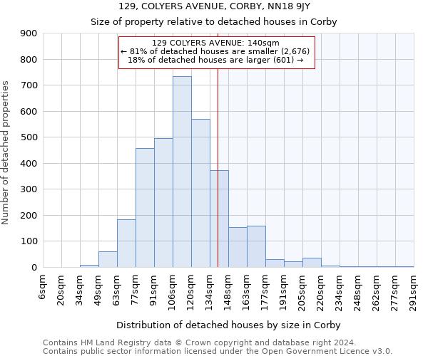 129, COLYERS AVENUE, CORBY, NN18 9JY: Size of property relative to detached houses in Corby