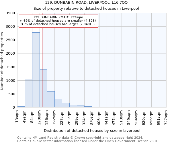 129, DUNBABIN ROAD, LIVERPOOL, L16 7QQ: Size of property relative to detached houses in Liverpool