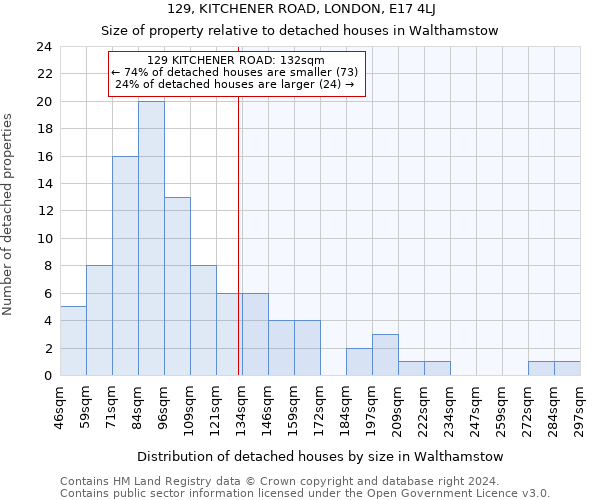 129, KITCHENER ROAD, LONDON, E17 4LJ: Size of property relative to detached houses in Walthamstow