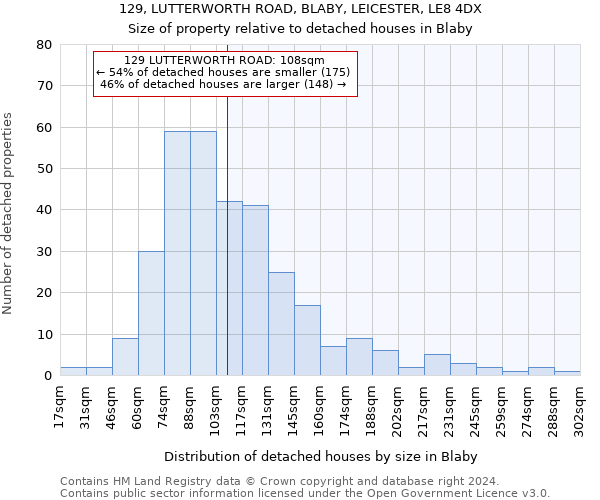 129, LUTTERWORTH ROAD, BLABY, LEICESTER, LE8 4DX: Size of property relative to detached houses in Blaby