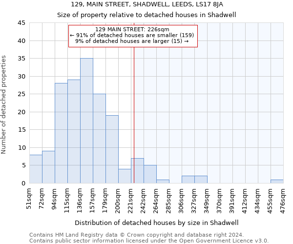 129, MAIN STREET, SHADWELL, LEEDS, LS17 8JA: Size of property relative to detached houses in Shadwell