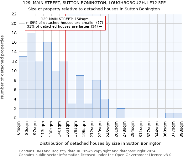 129, MAIN STREET, SUTTON BONINGTON, LOUGHBOROUGH, LE12 5PE: Size of property relative to detached houses in Sutton Bonington