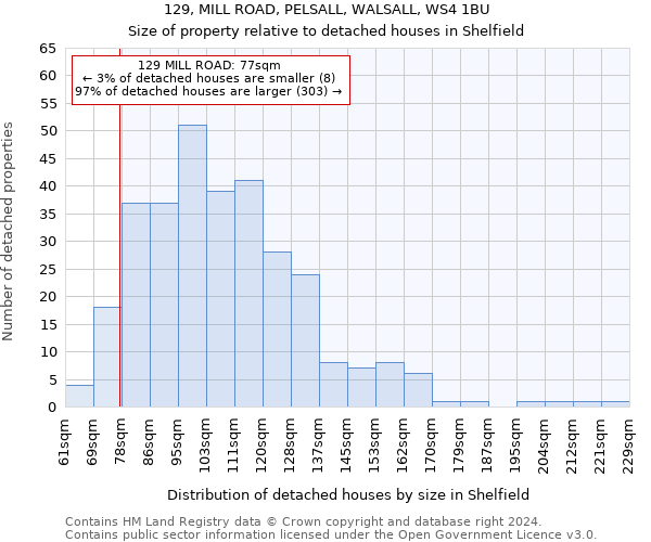 129, MILL ROAD, PELSALL, WALSALL, WS4 1BU: Size of property relative to detached houses in Shelfield
