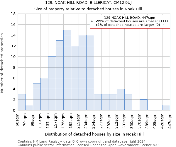 129, NOAK HILL ROAD, BILLERICAY, CM12 9UJ: Size of property relative to detached houses in Noak Hill