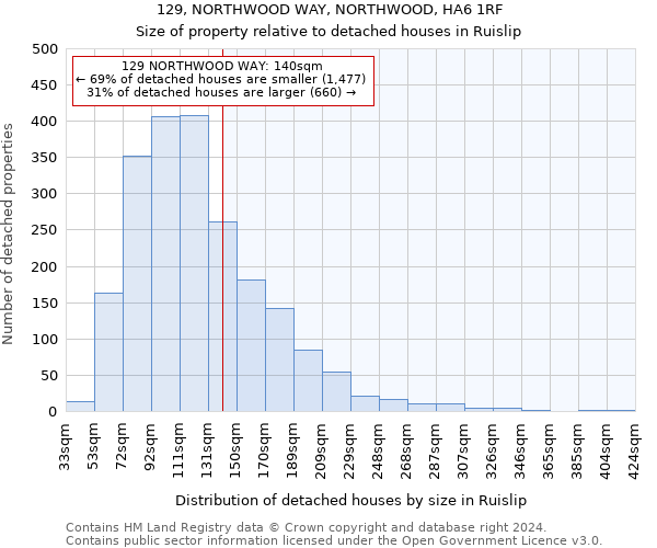129, NORTHWOOD WAY, NORTHWOOD, HA6 1RF: Size of property relative to detached houses in Ruislip