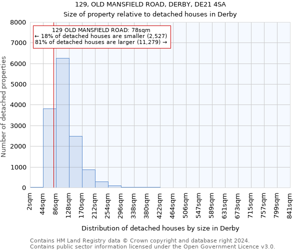 129, OLD MANSFIELD ROAD, DERBY, DE21 4SA: Size of property relative to detached houses in Derby