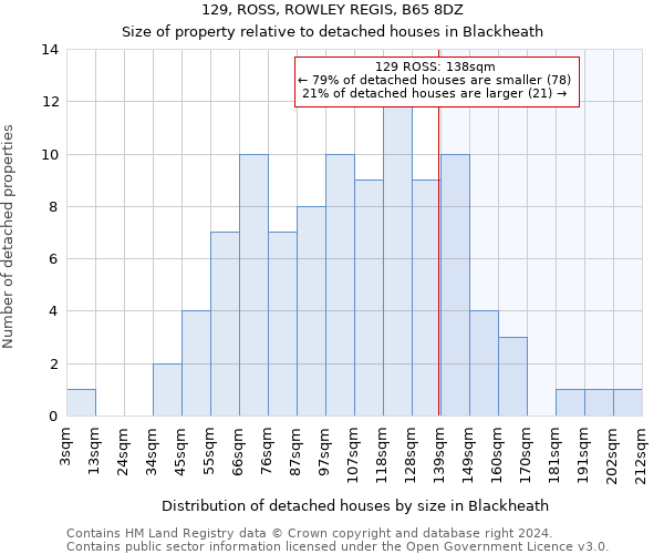 129, ROSS, ROWLEY REGIS, B65 8DZ: Size of property relative to detached houses in Blackheath