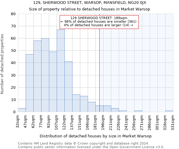 129, SHERWOOD STREET, WARSOP, MANSFIELD, NG20 0JX: Size of property relative to detached houses in Market Warsop