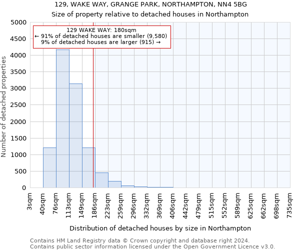 129, WAKE WAY, GRANGE PARK, NORTHAMPTON, NN4 5BG: Size of property relative to detached houses in Northampton