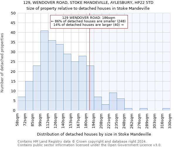 129, WENDOVER ROAD, STOKE MANDEVILLE, AYLESBURY, HP22 5TD: Size of property relative to detached houses in Stoke Mandeville