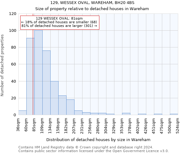 129, WESSEX OVAL, WAREHAM, BH20 4BS: Size of property relative to detached houses in Wareham