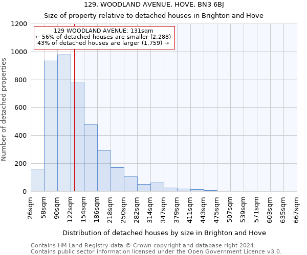 129, WOODLAND AVENUE, HOVE, BN3 6BJ: Size of property relative to detached houses in Brighton and Hove