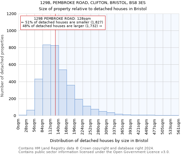 129B, PEMBROKE ROAD, CLIFTON, BRISTOL, BS8 3ES: Size of property relative to detached houses in Bristol