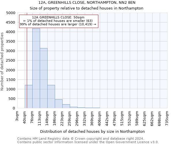 12A, GREENHILLS CLOSE, NORTHAMPTON, NN2 8EN: Size of property relative to detached houses in Northampton