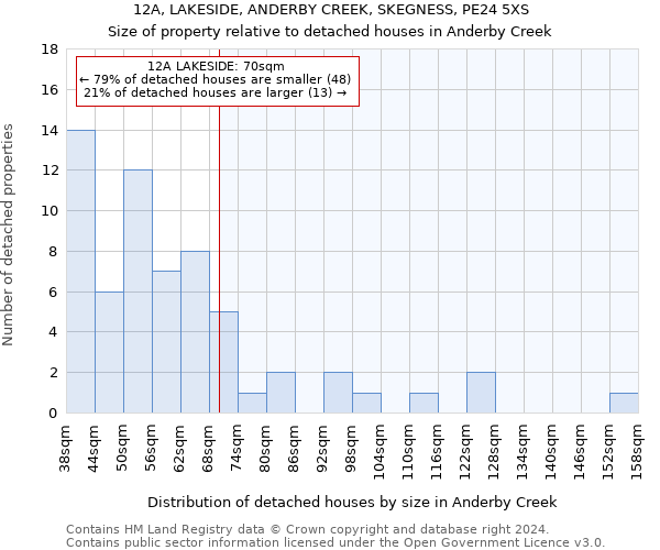 12A, LAKESIDE, ANDERBY CREEK, SKEGNESS, PE24 5XS: Size of property relative to detached houses in Anderby Creek