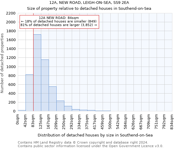 12A, NEW ROAD, LEIGH-ON-SEA, SS9 2EA: Size of property relative to detached houses in Southend-on-Sea