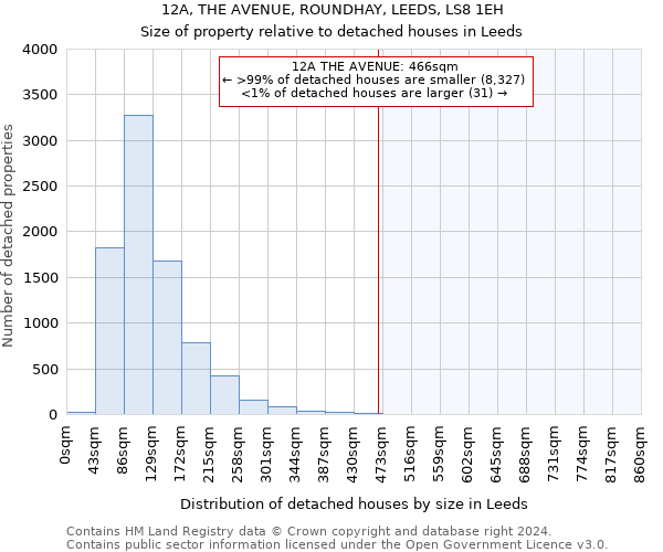 12A, THE AVENUE, ROUNDHAY, LEEDS, LS8 1EH: Size of property relative to detached houses in Leeds