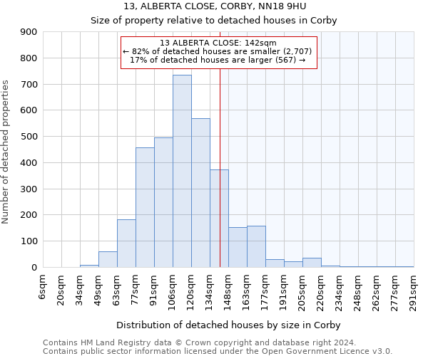 13, ALBERTA CLOSE, CORBY, NN18 9HU: Size of property relative to detached houses in Corby