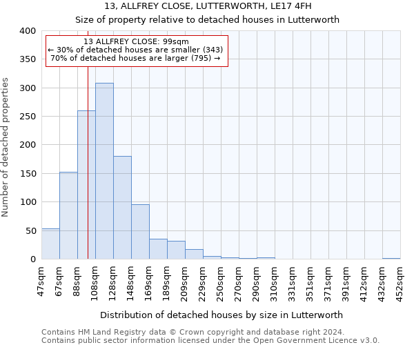 13, ALLFREY CLOSE, LUTTERWORTH, LE17 4FH: Size of property relative to detached houses in Lutterworth