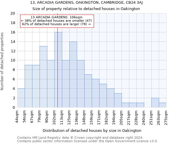 13, ARCADIA GARDENS, OAKINGTON, CAMBRIDGE, CB24 3AJ: Size of property relative to detached houses in Oakington