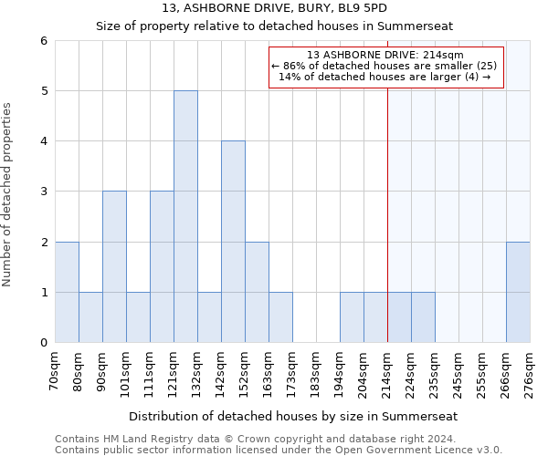 13, ASHBORNE DRIVE, BURY, BL9 5PD: Size of property relative to detached houses in Summerseat