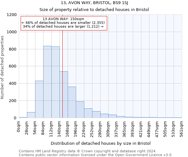 13, AVON WAY, BRISTOL, BS9 1SJ: Size of property relative to detached houses in Bristol