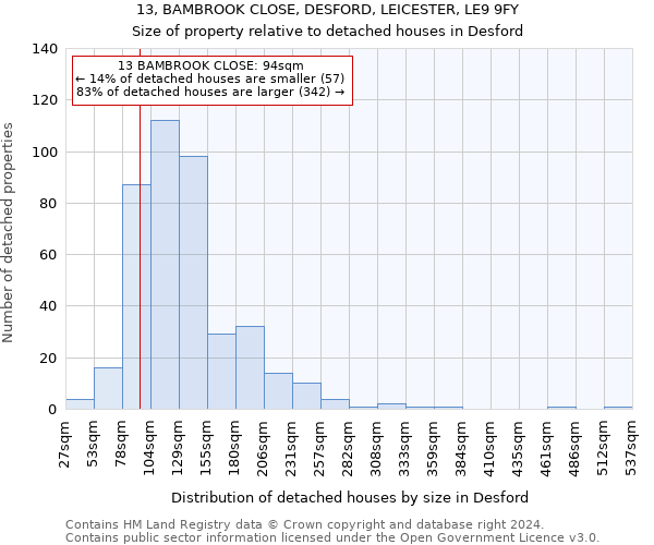 13, BAMBROOK CLOSE, DESFORD, LEICESTER, LE9 9FY: Size of property relative to detached houses in Desford