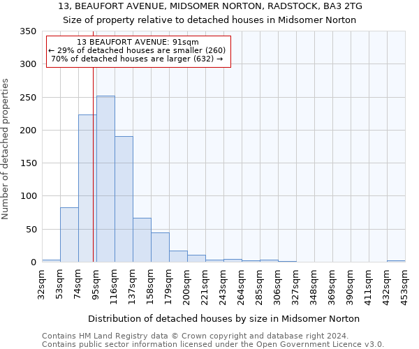 13, BEAUFORT AVENUE, MIDSOMER NORTON, RADSTOCK, BA3 2TG: Size of property relative to detached houses in Midsomer Norton