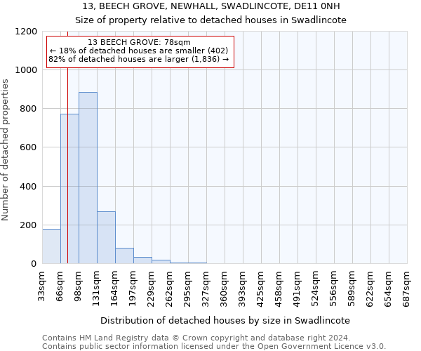 13, BEECH GROVE, NEWHALL, SWADLINCOTE, DE11 0NH: Size of property relative to detached houses in Swadlincote