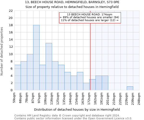 13, BEECH HOUSE ROAD, HEMINGFIELD, BARNSLEY, S73 0PE: Size of property relative to detached houses in Hemingfield