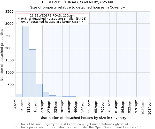 13, BELVEDERE ROAD, COVENTRY, CV5 6PF: Size of property relative to detached houses in Coventry