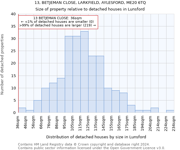 13, BETJEMAN CLOSE, LARKFIELD, AYLESFORD, ME20 6TQ: Size of property relative to detached houses in Lunsford