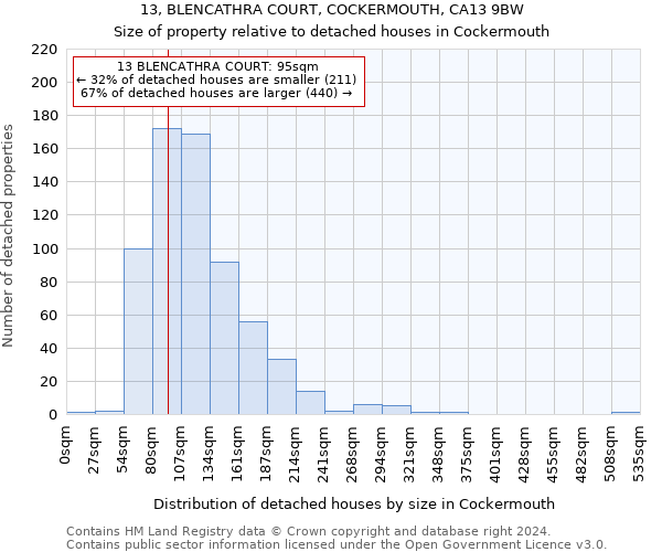 13, BLENCATHRA COURT, COCKERMOUTH, CA13 9BW: Size of property relative to detached houses in Cockermouth