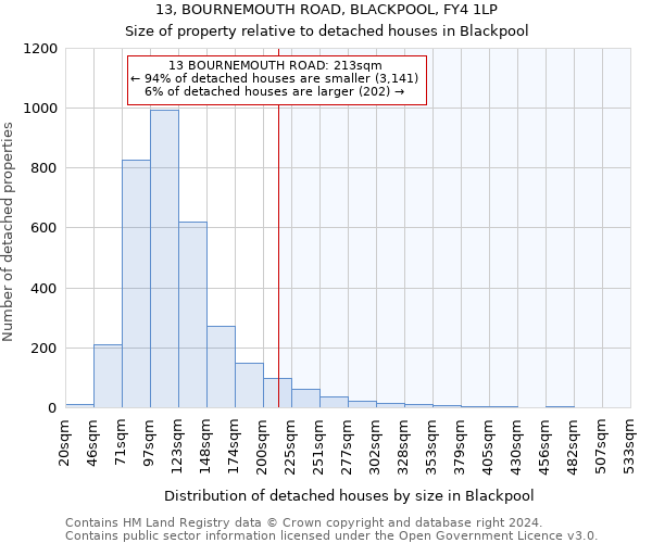 13, BOURNEMOUTH ROAD, BLACKPOOL, FY4 1LP: Size of property relative to detached houses in Blackpool