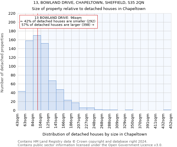 13, BOWLAND DRIVE, CHAPELTOWN, SHEFFIELD, S35 2QN: Size of property relative to detached houses in Chapeltown