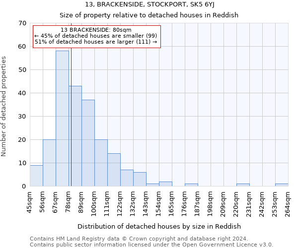 13, BRACKENSIDE, STOCKPORT, SK5 6YJ: Size of property relative to detached houses in Reddish