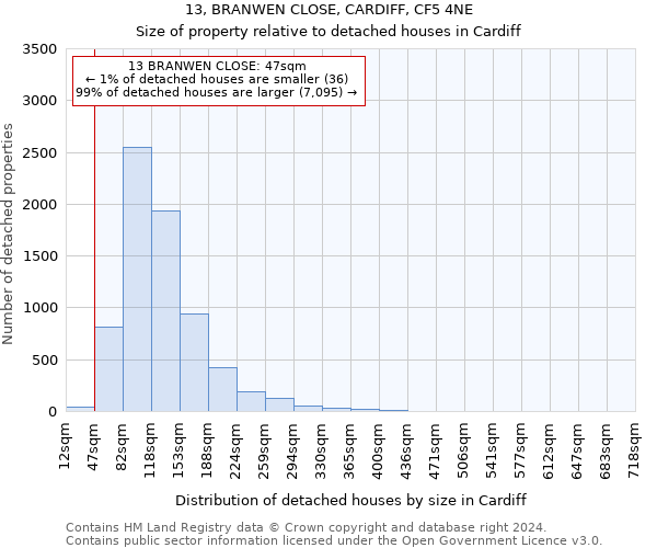 13, BRANWEN CLOSE, CARDIFF, CF5 4NE: Size of property relative to detached houses in Cardiff