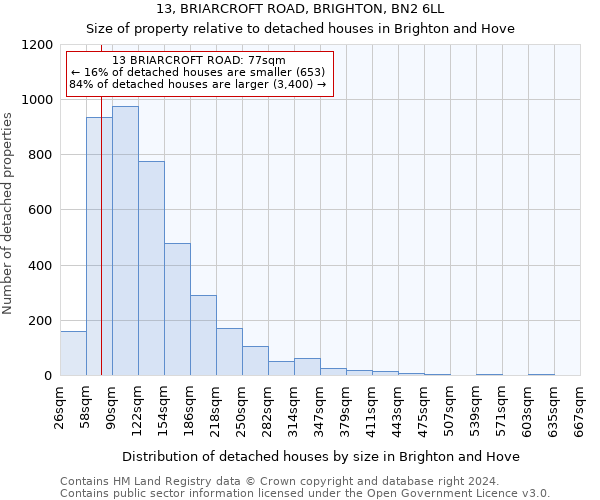 13, BRIARCROFT ROAD, BRIGHTON, BN2 6LL: Size of property relative to detached houses in Brighton and Hove